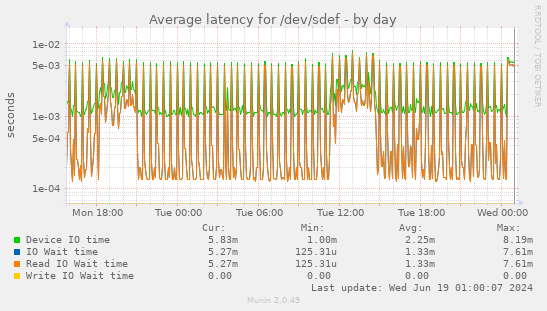 Average latency for /dev/sdef