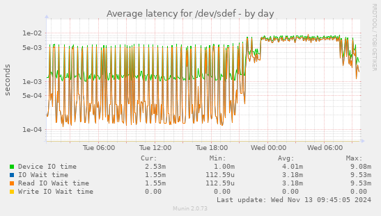 Average latency for /dev/sdef