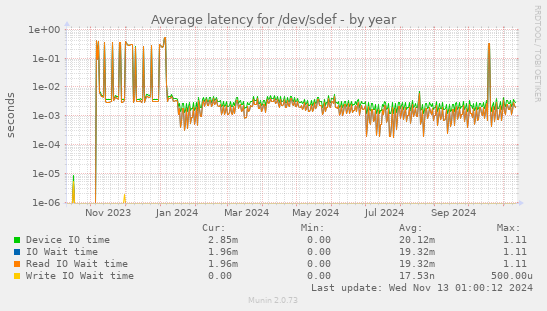 Average latency for /dev/sdef