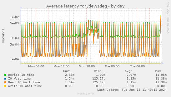 Average latency for /dev/sdeg