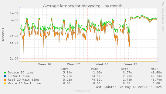 Average latency for /dev/sdeg