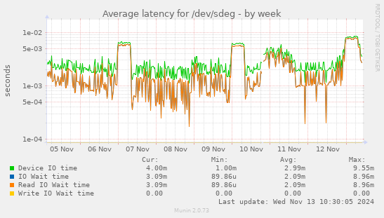 Average latency for /dev/sdeg