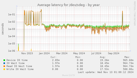 Average latency for /dev/sdeg