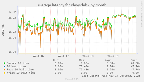 Average latency for /dev/sdeh