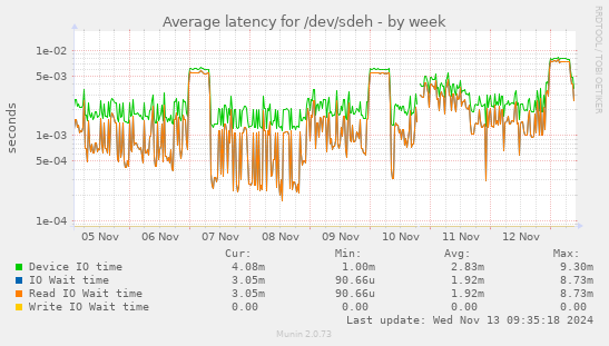 Average latency for /dev/sdeh