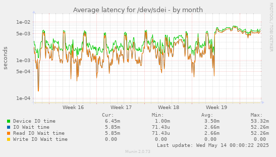 Average latency for /dev/sdei