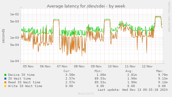 Average latency for /dev/sdei