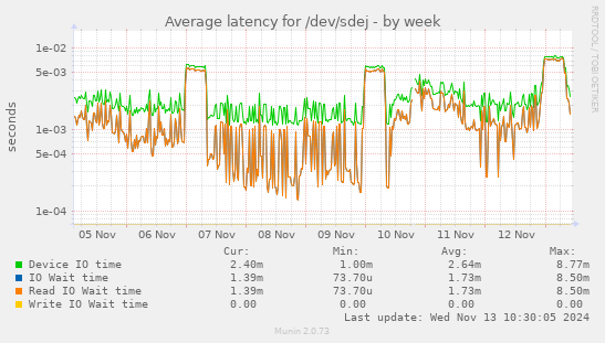 Average latency for /dev/sdej