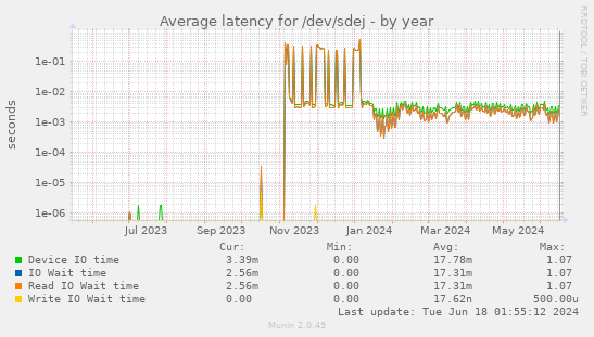 Average latency for /dev/sdej