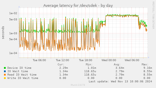 Average latency for /dev/sdek