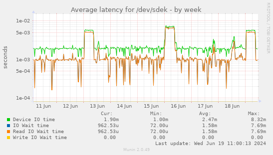 Average latency for /dev/sdek