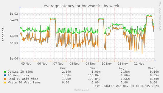 Average latency for /dev/sdek