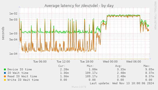 Average latency for /dev/sdel