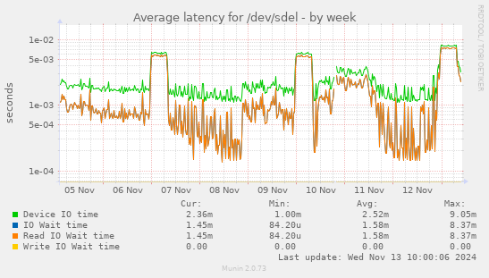 Average latency for /dev/sdel