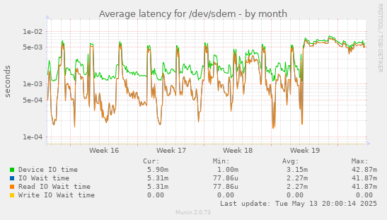 Average latency for /dev/sdem