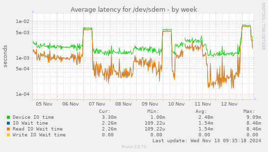 Average latency for /dev/sdem