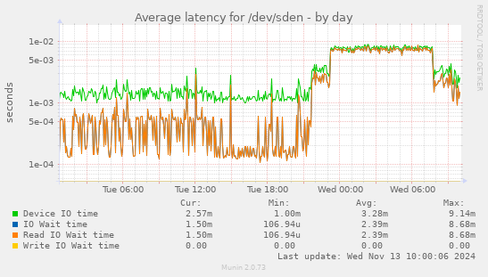 Average latency for /dev/sden