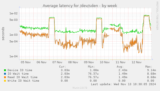 Average latency for /dev/sden