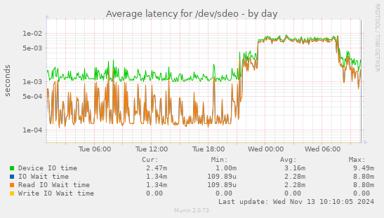 Average latency for /dev/sdeo