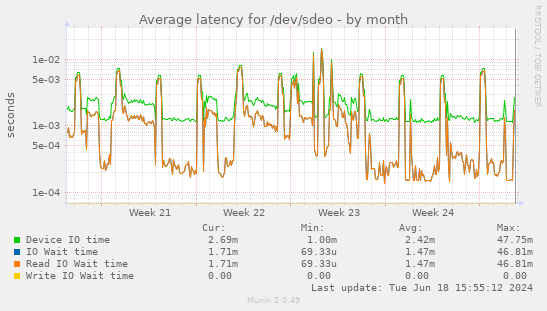 Average latency for /dev/sdeo