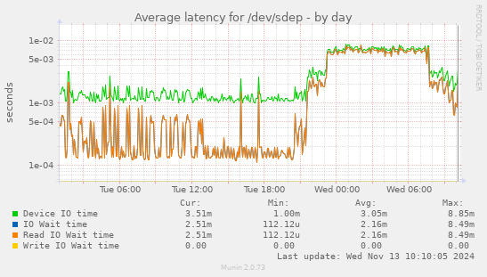 Average latency for /dev/sdep