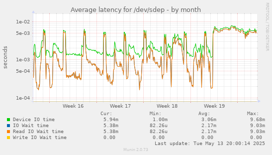 Average latency for /dev/sdep