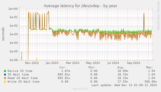 Average latency for /dev/sdep