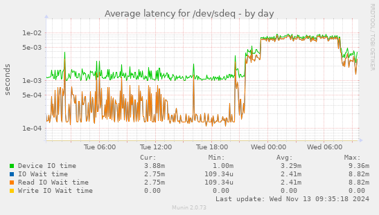 Average latency for /dev/sdeq