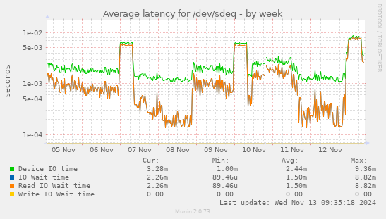 Average latency for /dev/sdeq