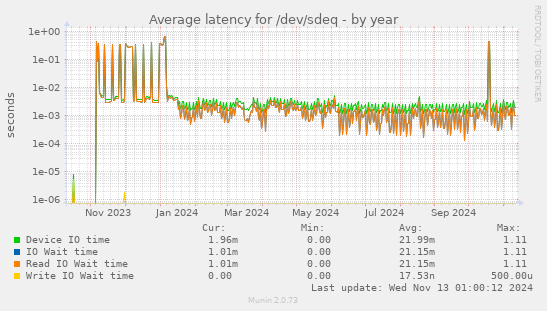 Average latency for /dev/sdeq