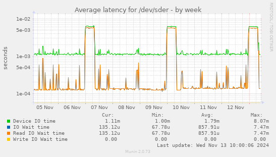 Average latency for /dev/sder