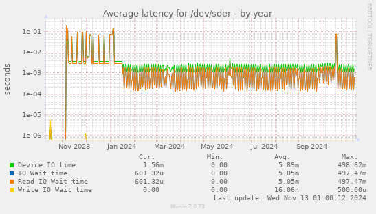 Average latency for /dev/sder