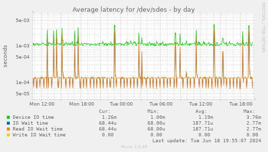 Average latency for /dev/sdes
