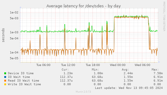 Average latency for /dev/sdes