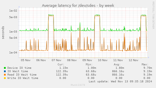 Average latency for /dev/sdes