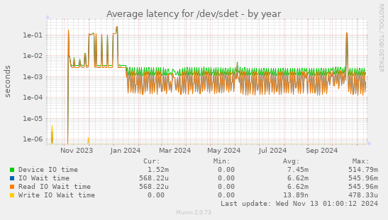 Average latency for /dev/sdet