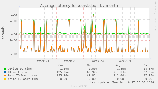 Average latency for /dev/sdeu