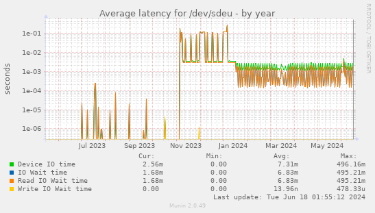 Average latency for /dev/sdeu