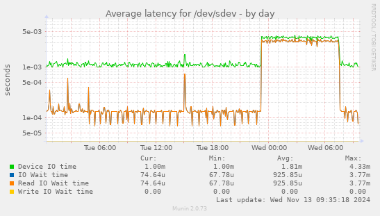 Average latency for /dev/sdev