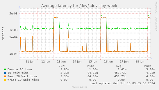 Average latency for /dev/sdev