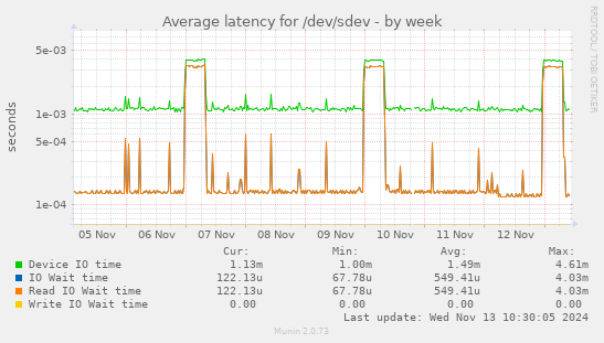 Average latency for /dev/sdev