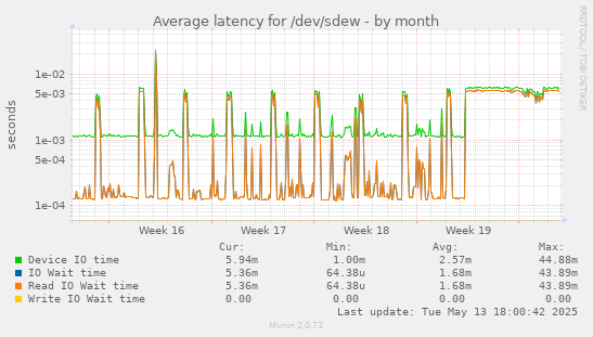 Average latency for /dev/sdew