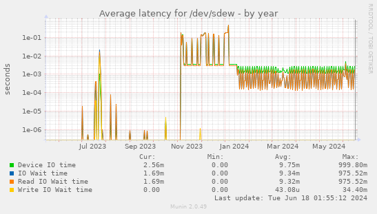 Average latency for /dev/sdew