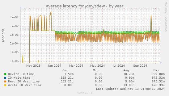 Average latency for /dev/sdew