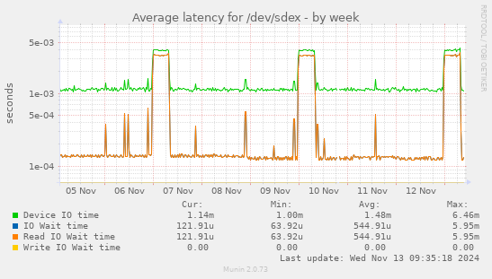 Average latency for /dev/sdex