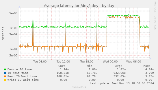 Average latency for /dev/sdey