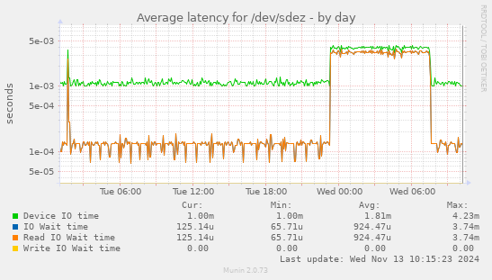 Average latency for /dev/sdez