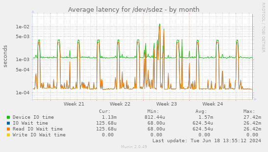 Average latency for /dev/sdez