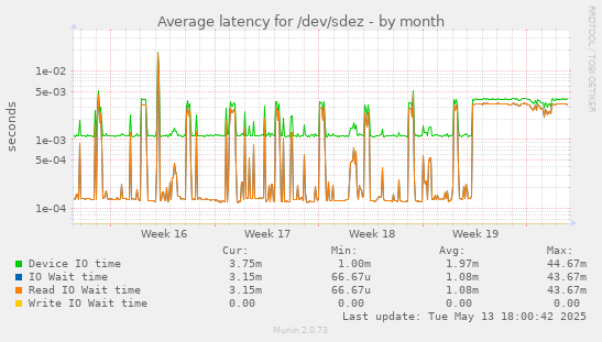 Average latency for /dev/sdez