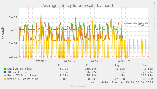 Average latency for /dev/sdf